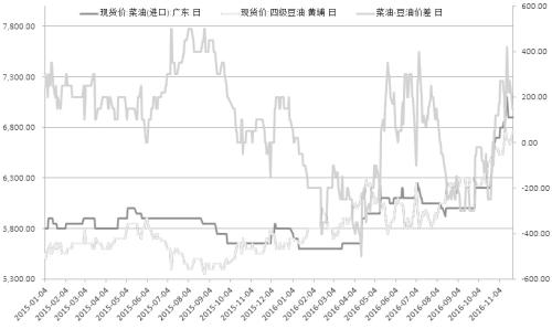 去库存进度加快 相关油脂市场向好- - 粮油市场报主办