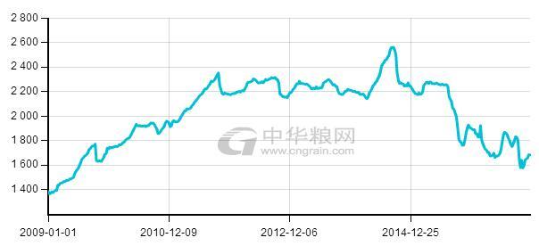 从历史数据查看玉米市场价格走势,春节前后会涨么?