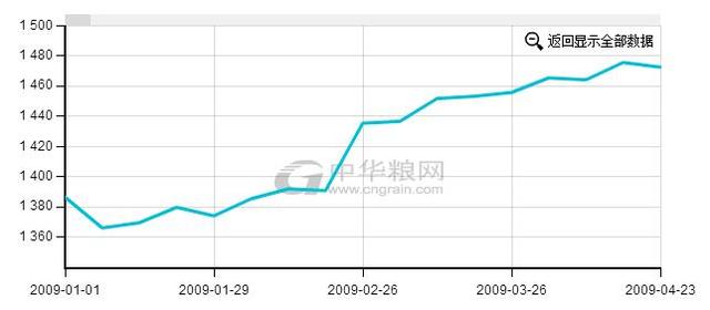 从历史数据查看玉米市场价格走势,春节前后会涨么?