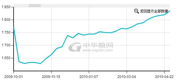 从历史数据查看玉米市场价格走势,春节前后会涨么?