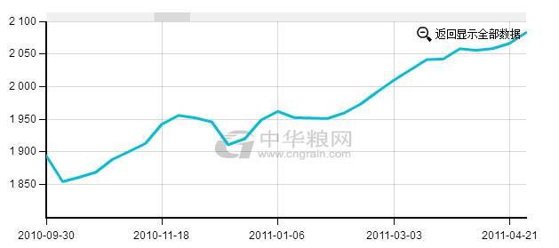 从历史数据查看玉米市场价格走势,春节前后会涨么?