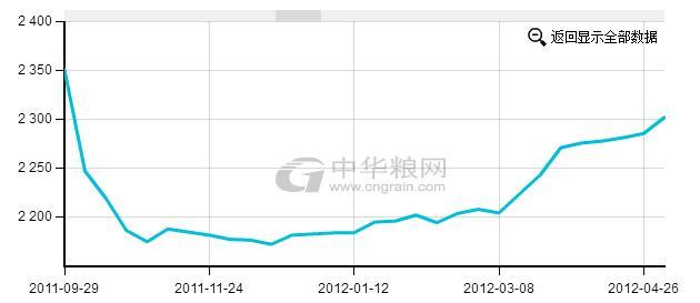 从历史数据查看玉米市场价格走势,春节前后会涨么?