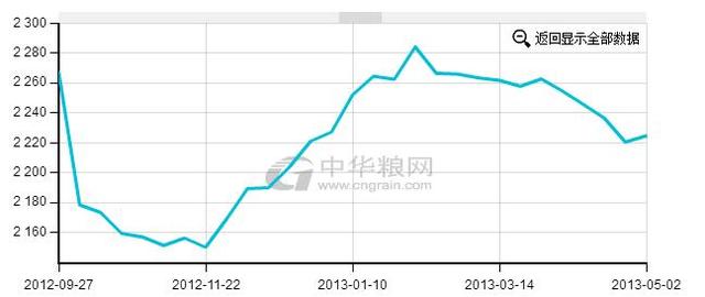 从历史数据查看玉米市场价格走势,春节前后会涨么?