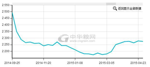 从历史数据查看玉米市场价格走势,春节前后会涨么?