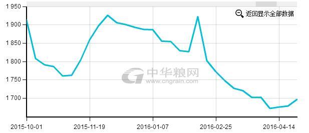 从历史数据查看玉米市场价格走势,春节前后会涨么?