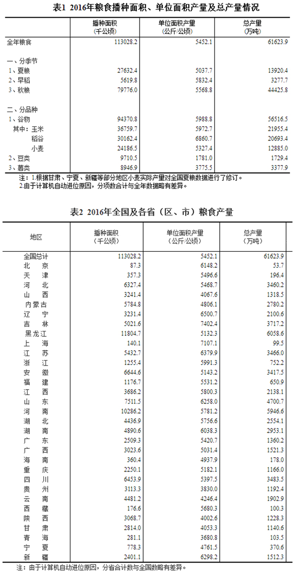 国家统计局关于2016年粮食产量的公告-