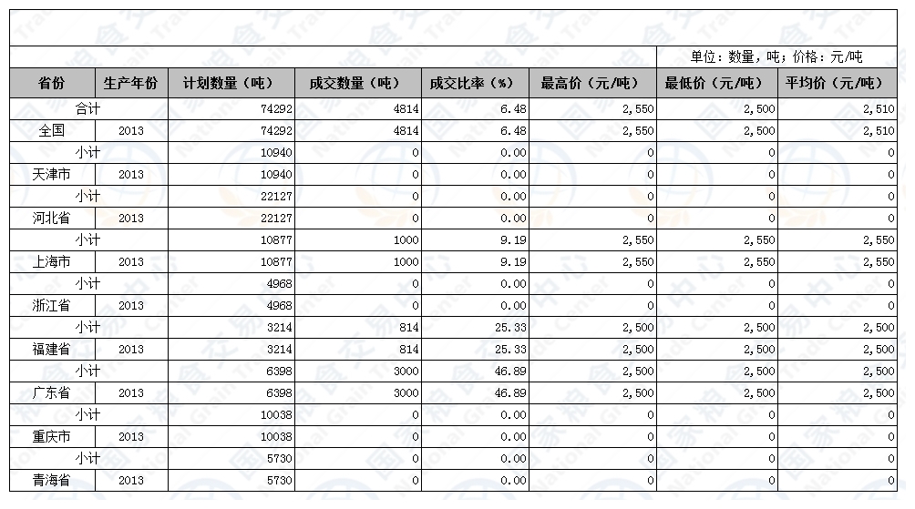 2016年12月7日国家临时存储进口小麦交易结果