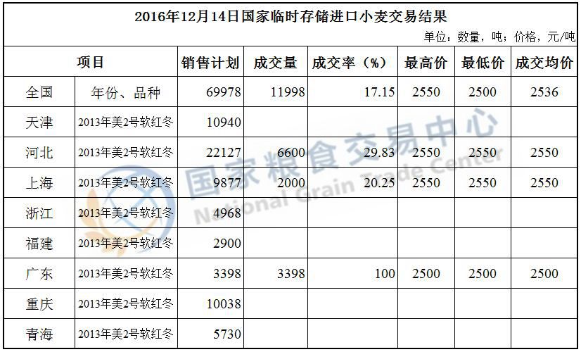 2016年12月14日国家临时存储进口小麦交易结果