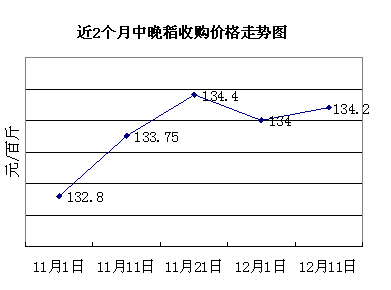  稻米市场总体平稳 部分粮油产品价格略有回落