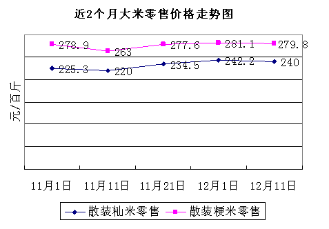  稻米市场总体平稳 部分粮油产品价格略有回落