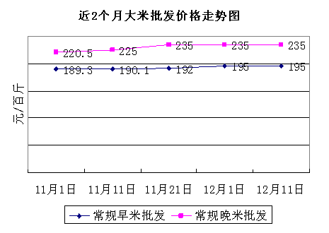  稻米市场总体平稳 部分粮油产品价格略有回落