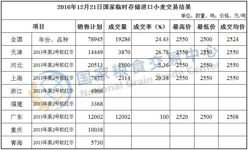2016年12月21日国家临时存储进口小麦交易结果