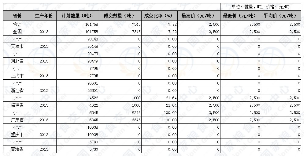 2017年3月1日国家临时存储进口小麦交易结果