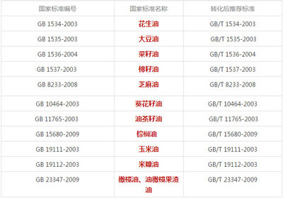 《大豆油》等11项食用油强制性国标转为推荐性国标-