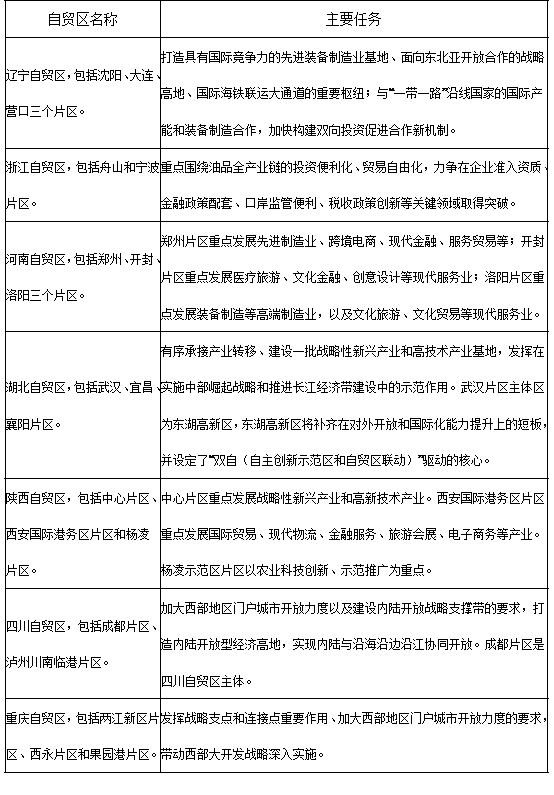第三批自贸区即将挂牌 中国自贸区形成“1+3+7”雁行阵