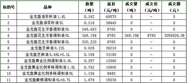 2017年4月13日海南省粮食饲料公司食用油竞价销售成交情况
