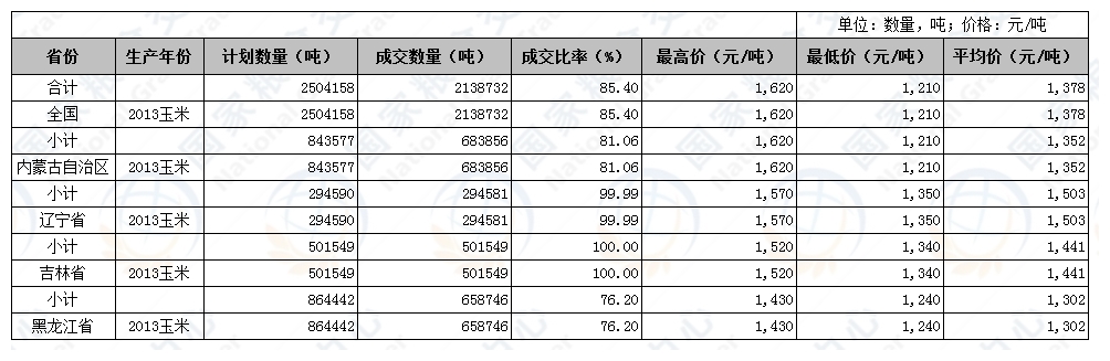 2017年5月11日分贷分还国家临时存储玉米交易结果