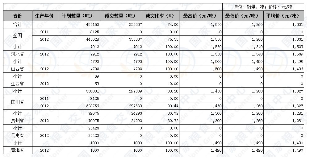 2017年5月12日国家临时存储玉米定向竞价交易结果