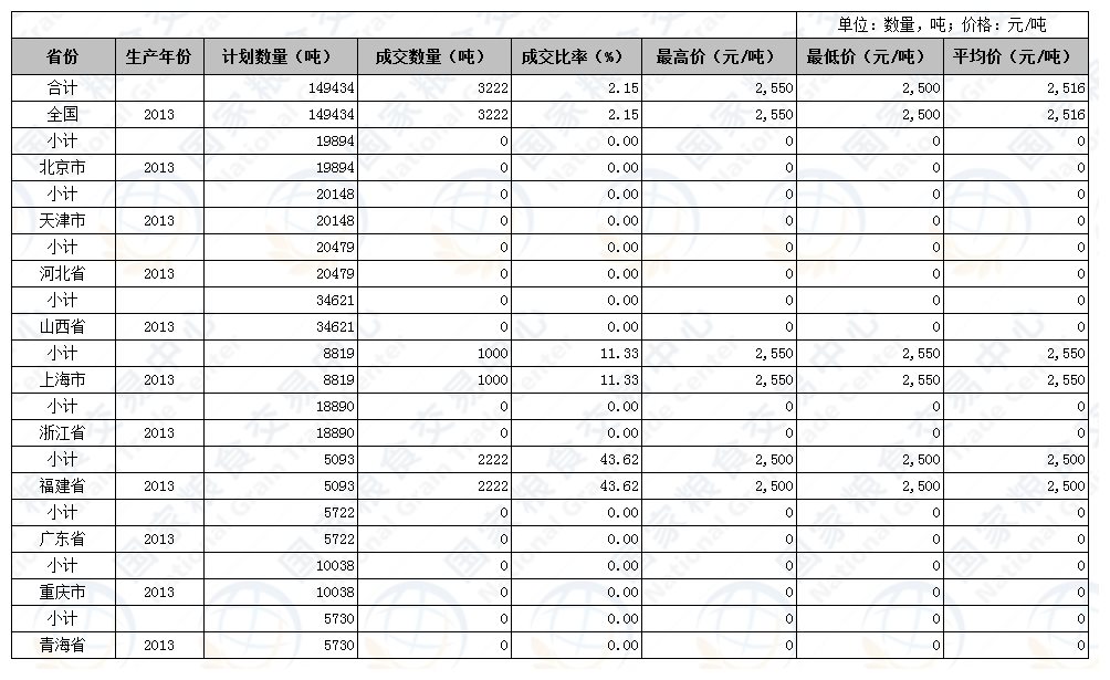 2017年5月23日至24日国家政策性粮食竞价销售交易公告结果