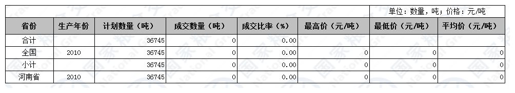 2017年5月23日至24日国家政策性粮食竞价销售交易公告结果