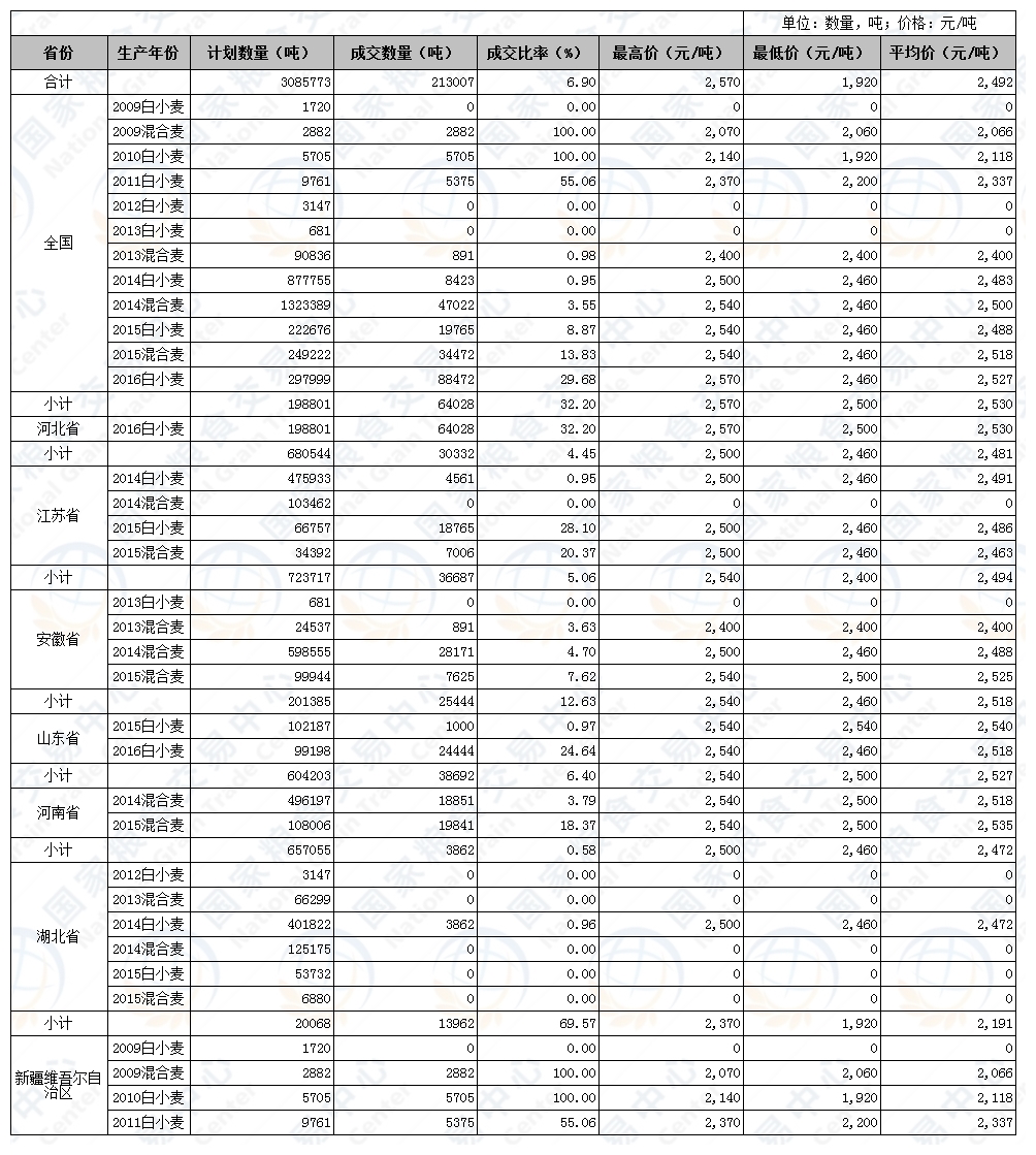 2017年5月23日至24日国家政策性粮食竞价销售交易公告结果