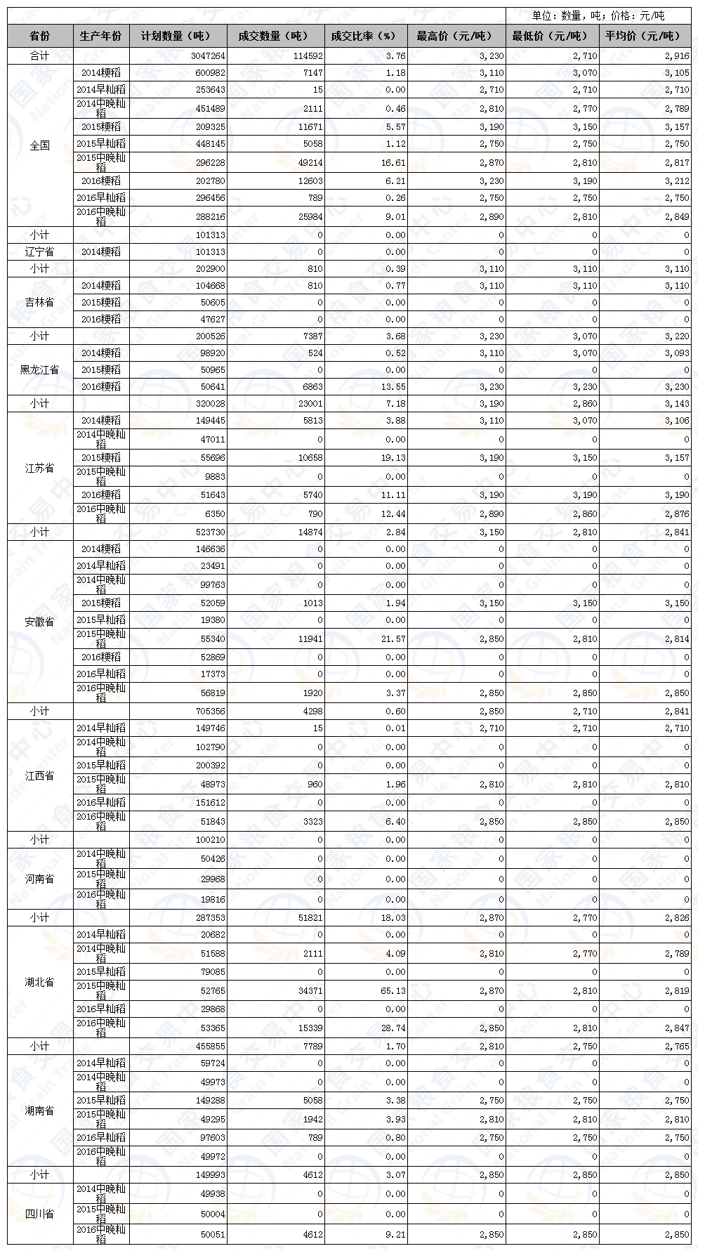 2017年5月23日至24日国家政策性粮食竞价销售交易公告结果