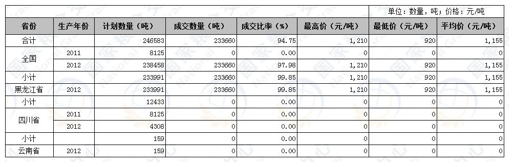 2017年5月26日国家临时存储玉米定向竞价交易结果