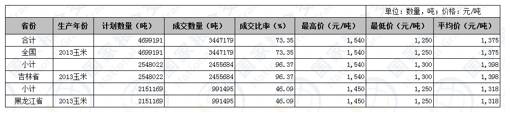 2017年5月25-26日国家临时存储（分贷分还）玉米交易结果