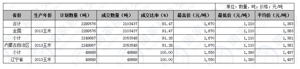 2017年5月25-26日国家临时存储（分贷分还）玉米交易结果