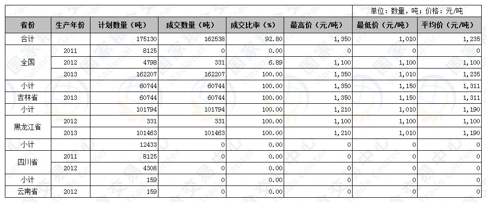 2017年6月2日国家临时存储玉米定向竞价交易结果